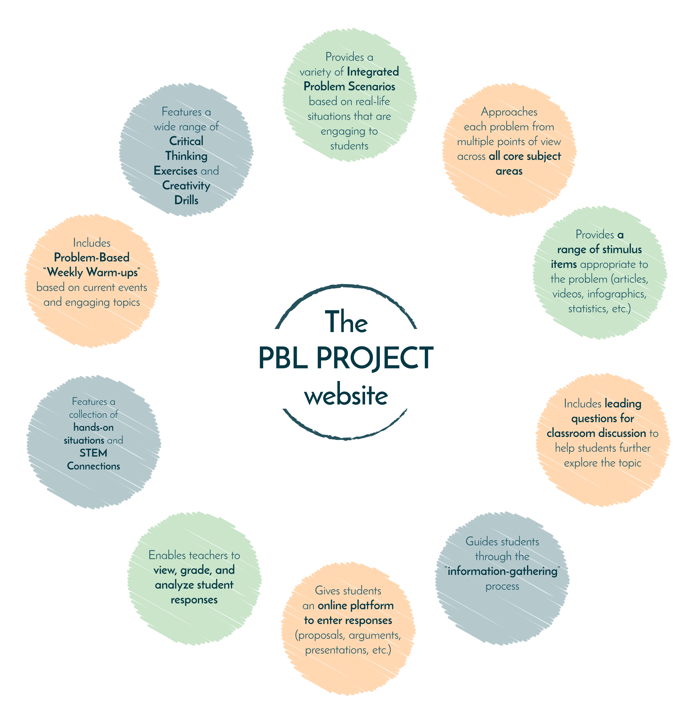 Anatomy of a Project-Based Learning Project: Go Baby Go